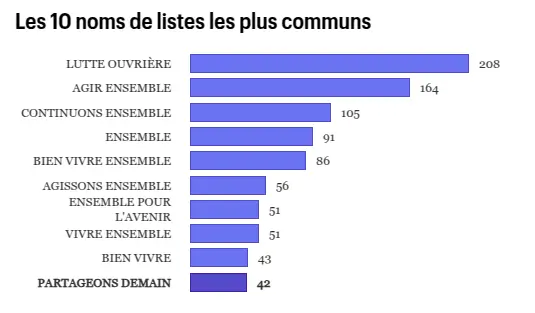 slogans les plus communs pour les élections municipales dans les listes