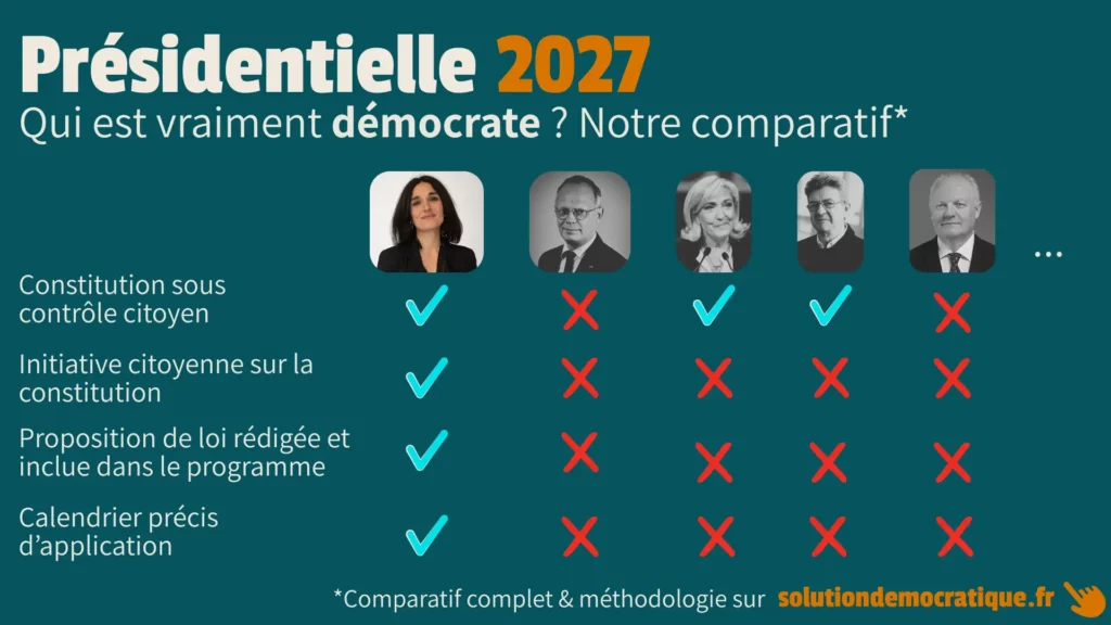comparatif des candidats à l'élection présidentielle 2027, qui est vraiment démocrate