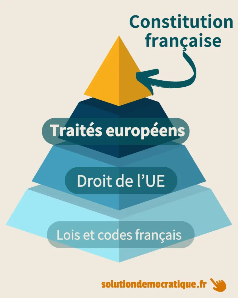 schéma montrant la constitution française au dessus de l'union européenne des lois d el'ue, possible d'être souverain sans sortir de l'ue
