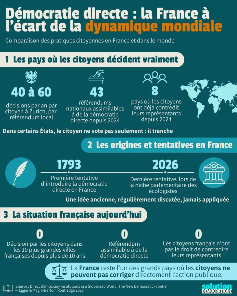 infographie sur l'état de la démocratie directe en france et dans le monde en 2026, tiré de l'ouvrage des chercheurs raul magni berton et clara egger